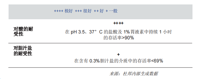 表3. 乳双歧杆菌 B-420 的选择特征.png