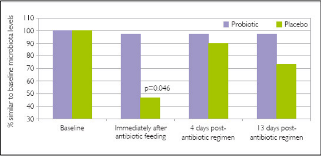 3图2.包含了乳双歧杆菌Bi-07的混合益生菌保护了类便微生物水平免受了抗生素引起的破坏作用，同样基线条件下与安慰剂一组的微生物状况作对比，有非常明显的区别。.png