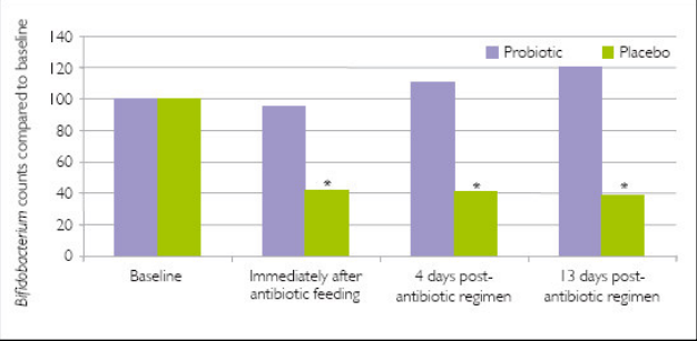 4图3.包含了乳双歧杆菌Bi-07的混合益生菌帮助促进了抗生素治疗后的患者的类便中的双歧杆菌水平的保持和恢复 (p=0.030).png