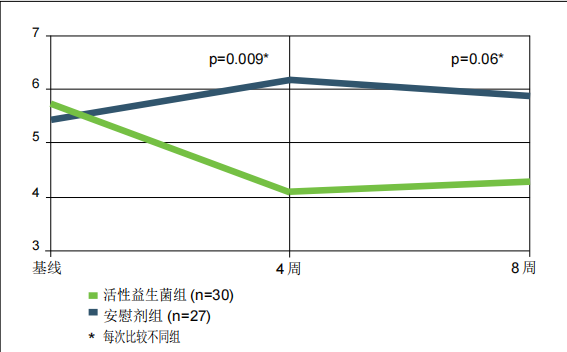 14图 11. 在基线、干预 4 周和 8 周时的胃肠气胀严重程度.png