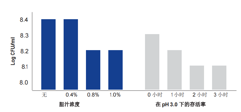 5图 3. pH (pH 3.0)和高胆汁浓度对乳双歧杆菌 HN019存活率的影响。来源于 Prasad 等人，1998 年.png