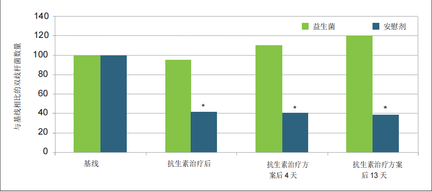 12图 9. 含嗜酸乳杆菌 NCFM®的益生菌混合物促进摄入抗生素的研究对象在治疗后粪便中双歧杆菌水平的保持[Engelbrektson 等人，2009 年]。.png